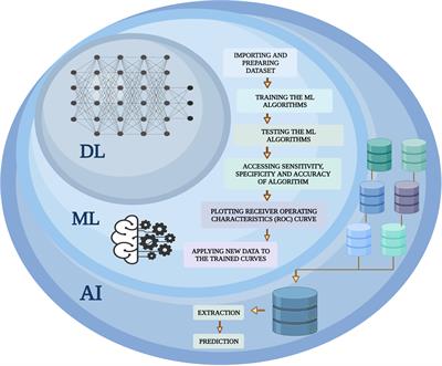 Machine Learning for Endometrial Cancer Prediction and Prognostication